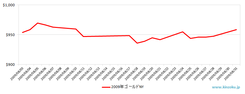 NYの金相場推移グラフ：2009年8月