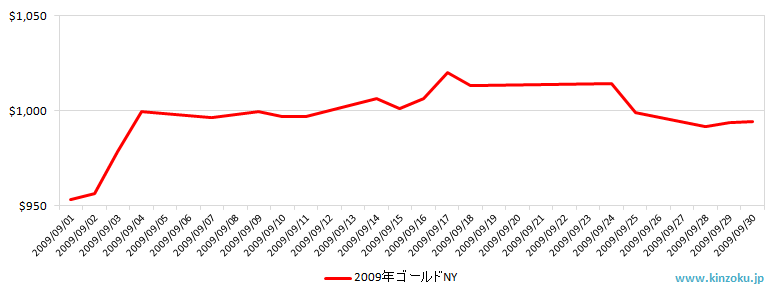 NYの金相場推移グラフ：2009年9月
