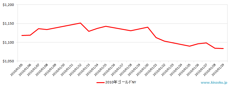 NYの金相場推移グラフ：2010年1月