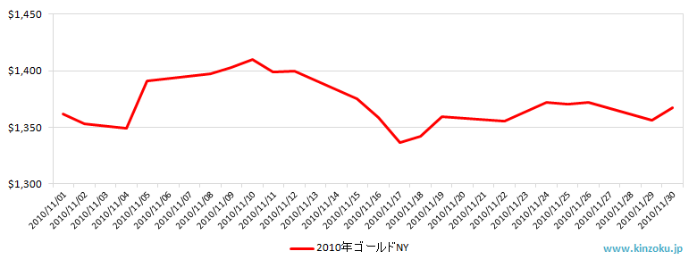 NYの金相場推移グラフ：2010年11月