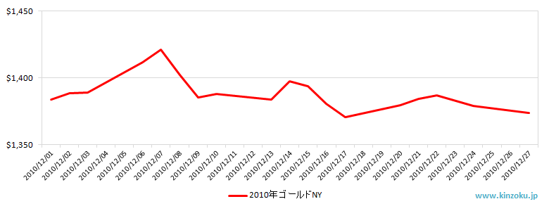 NYの金相場推移グラフ：2010年12月