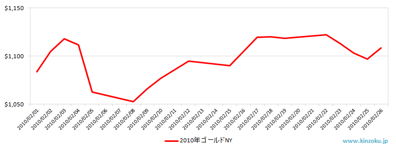 NYの金相場推移グラフ：2010年2月