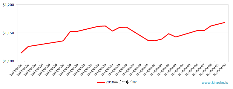 NYの金相場推移グラフ：2010年4月