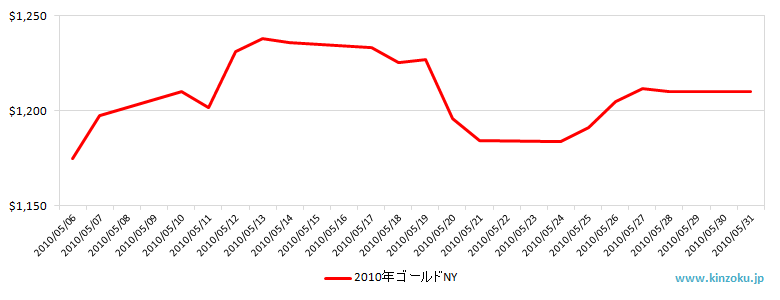 NYの金相場推移グラフ：2010年5月