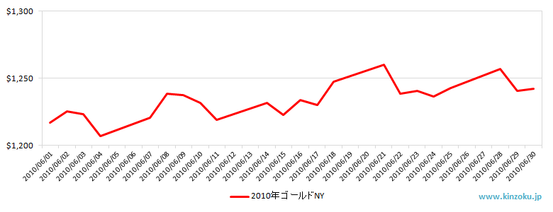 NYの金相場推移グラフ：2010年6月