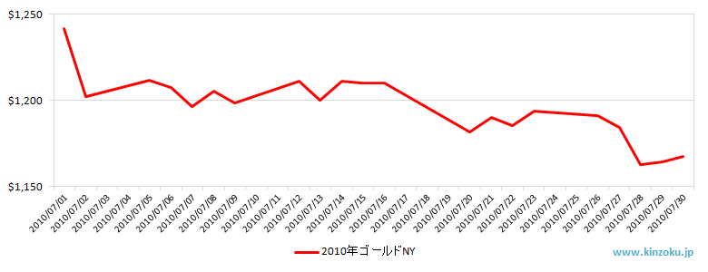 NYの金相場推移グラフ：2010年7月