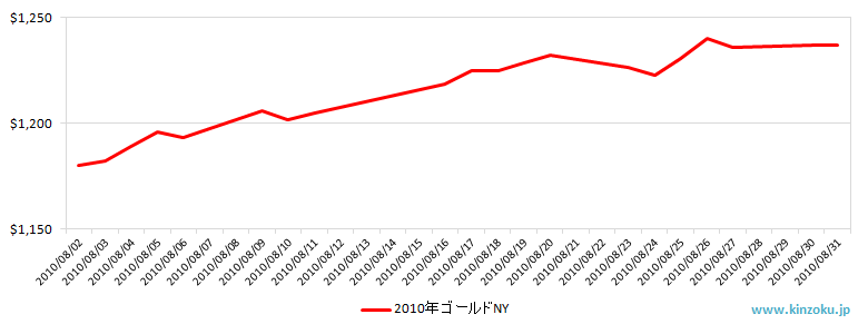 NYの金相場推移グラフ：2010年8月