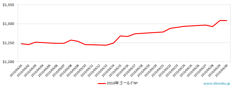 NYの金相場推移グラフ：2010年9月
