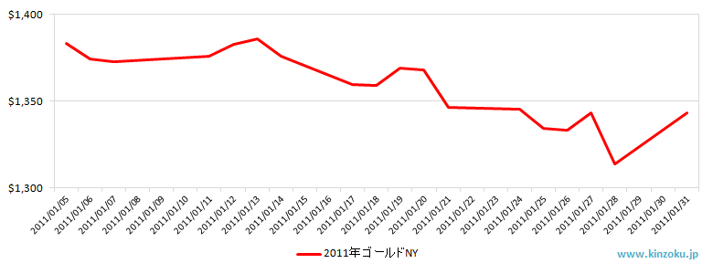 NYの金相場推移グラフ：2011年1月