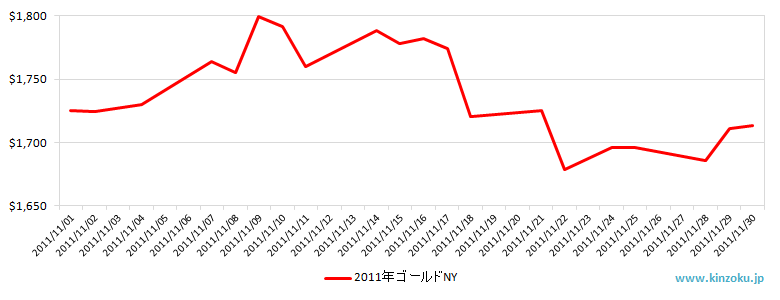 NYの金相場推移グラフ：2011年11月