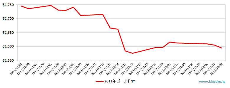 NYの金相場推移グラフ：2011年12月