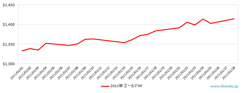 NYの金相場推移グラフ：2011年2月