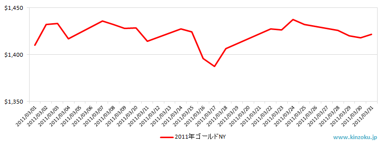NYの金相場推移グラフ：2011年3月
