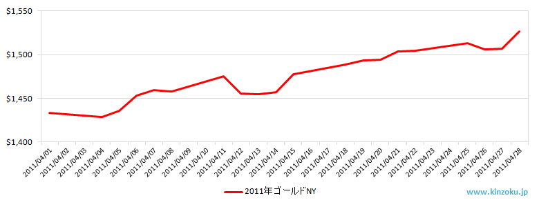 NYの金相場チャート：2011年4月