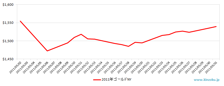 NYの金相場推移グラフ：2011年5月