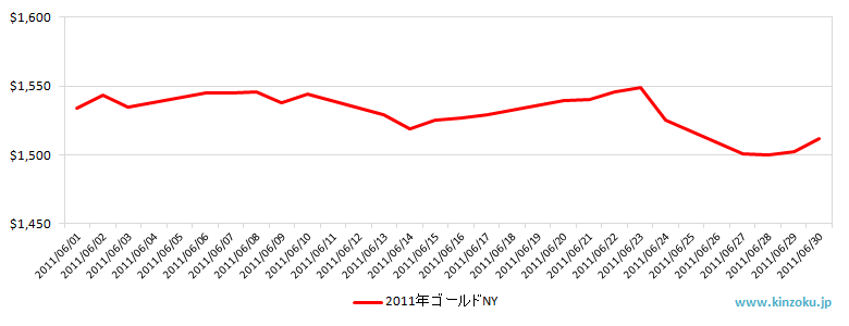 NYの金相場推移グラフ：2011年6月