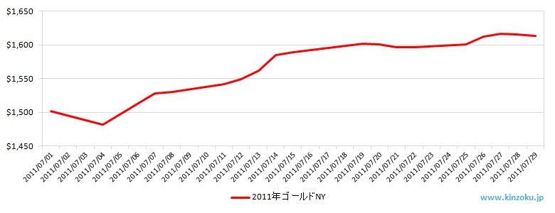 NYの金相場推移グラフ：2011年7月