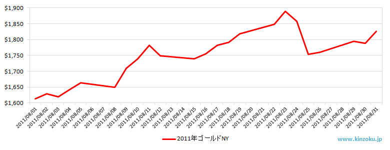 NYの金相場推移グラフ：2011年8月
