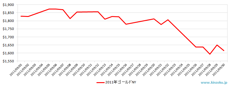 NYの金相場推移グラフ：2011年9月