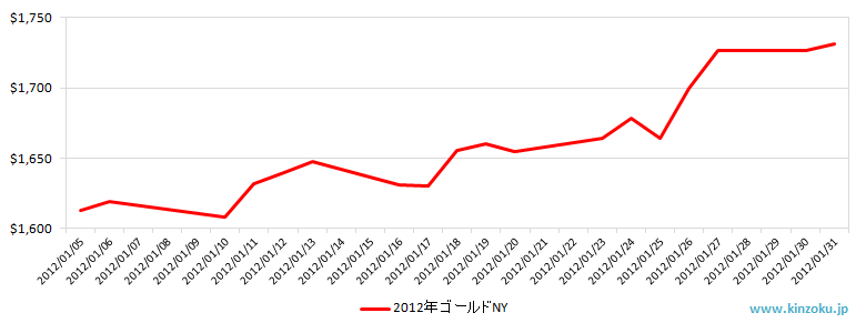 NYの金相場推移グラフ：2012年1月