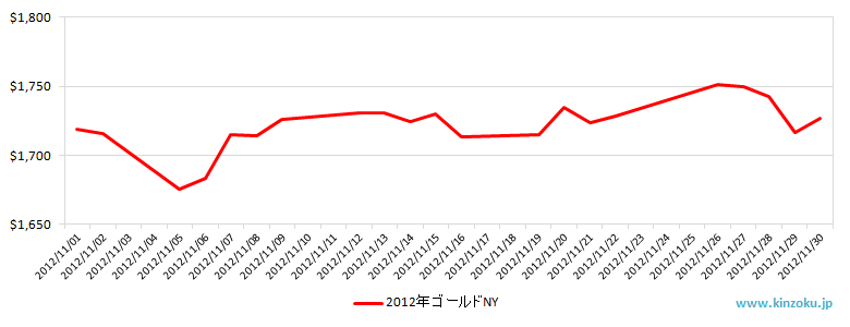 NYの金相場推移グラフ：2012年11月