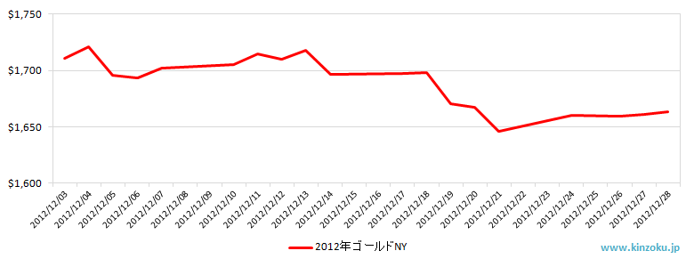 NYの金相場推移グラフ：2012年12月