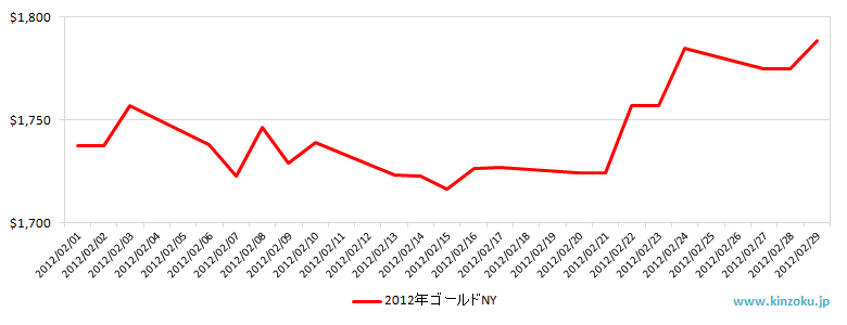 NYの金相場推移グラフ：2012年2月