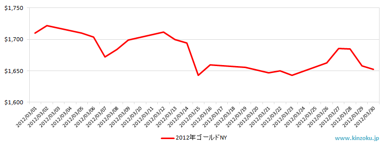 NYの金相場推移グラフ：2012年3月