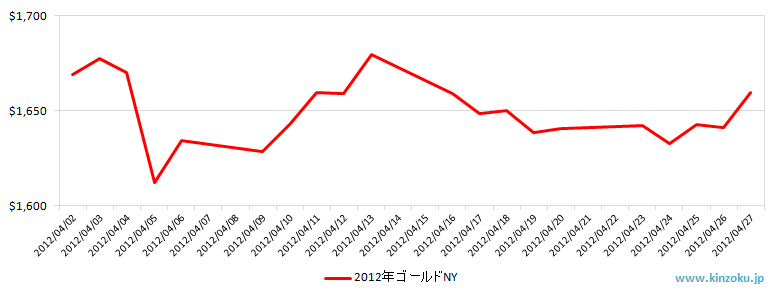 NYの金相場推移グラフ：2012年4月