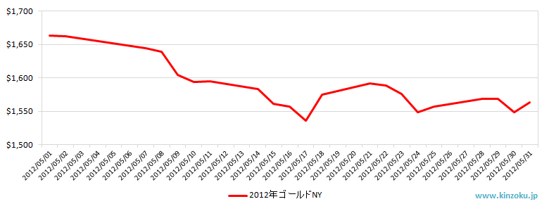 NYの金相場推移グラフ：2012年5月