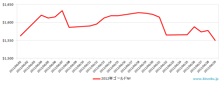 NYの金相場推移グラフ：2012年6月