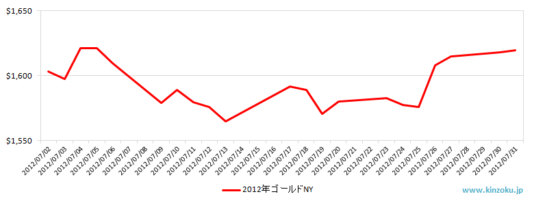 NYの金相場推移グラフ：2012年7月