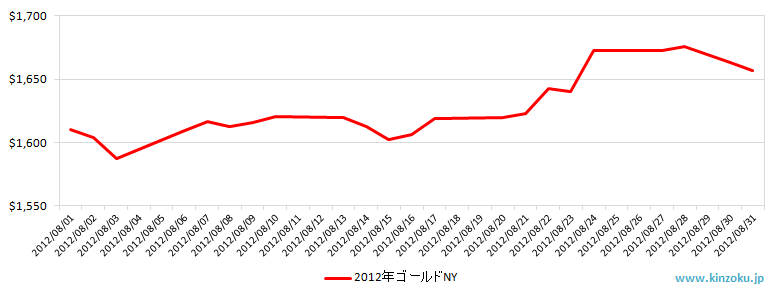 NYの金相場推移グラフ：2012年8月