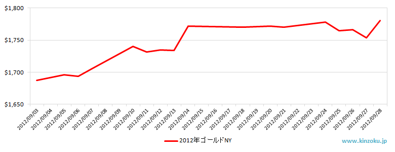 NYの金相場推移グラフ：2012年9月