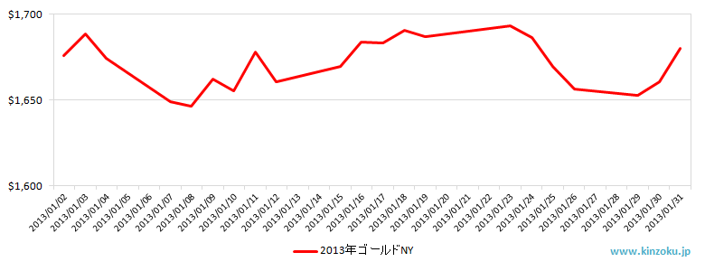 NYの金相場推移グラフ：2013年1月