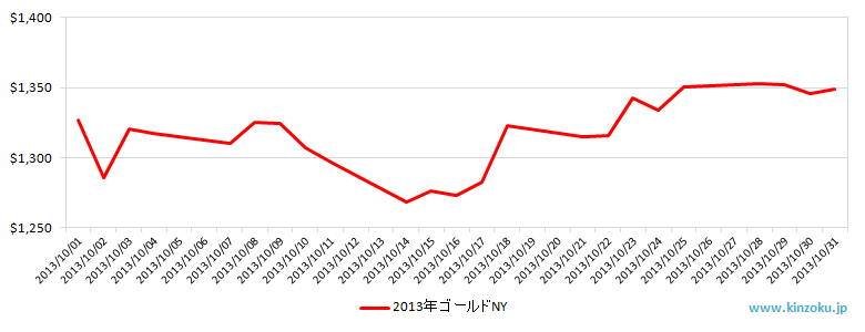 NYの金相場推移グラフ：2013年10月