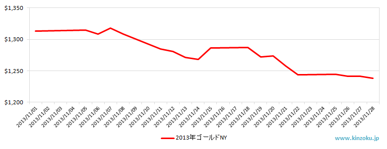 NYの金相場推移グラフ：2013年11月