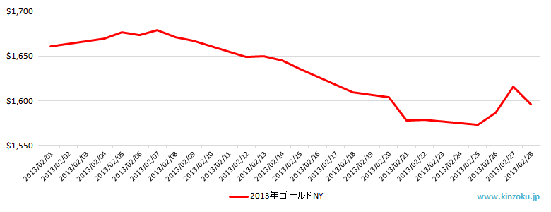 NYの金相場推移グラフ：2013年2月