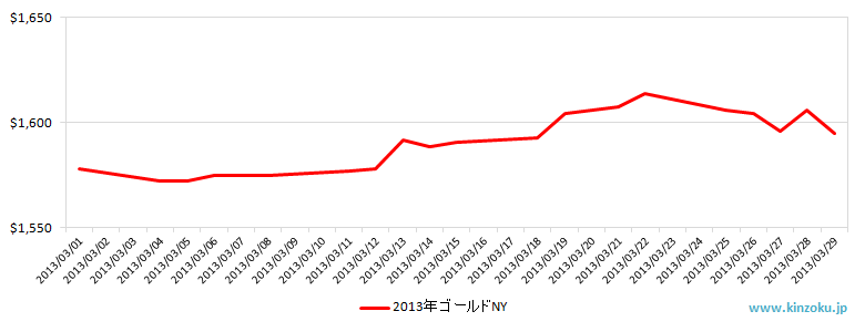 NYの金相場推移グラフ：2013年3月