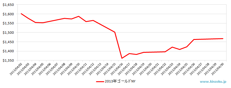 NYの金相場推移グラフ：2013年4月