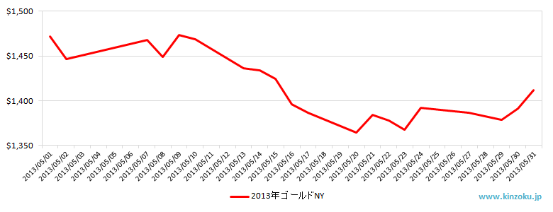 NYの金相場推移グラフ：2013年5月