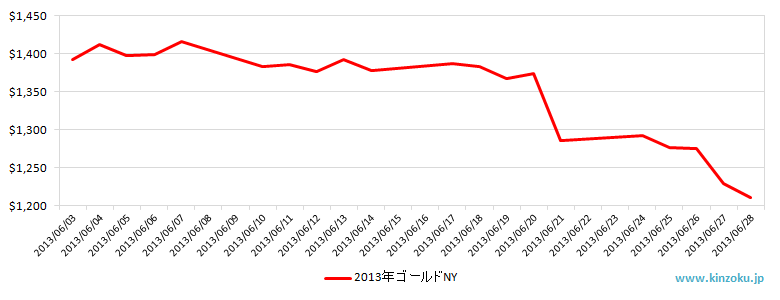 NYの金相場推移グラフ：2013年6月