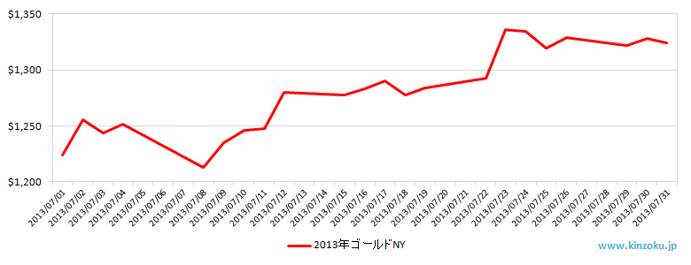 NYの金相場推移グラフ：2013年7月