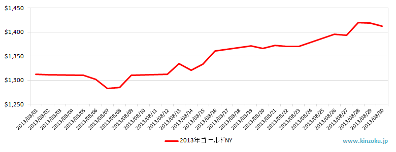 NYの金相場推移グラフ：2013年8月