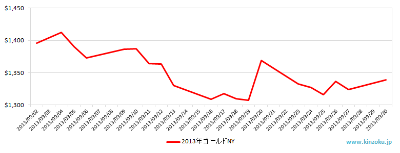 NYの金相場推移グラフ：2013年9月