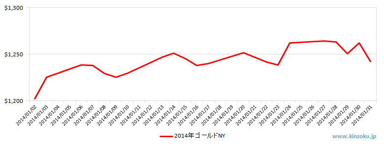 NYの金相場推移グラフ：2014年1月