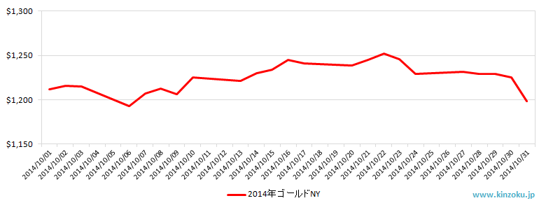 NYの金相場推移グラフ：2014年10月