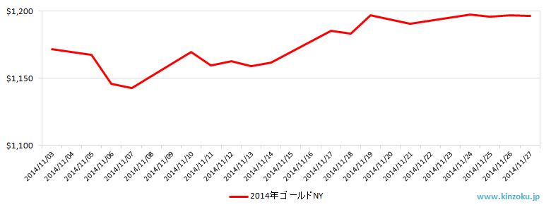NYの金相場推移グラフ：2014年11月