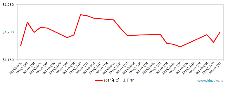 NYの金相場推移グラフ：2014年12月