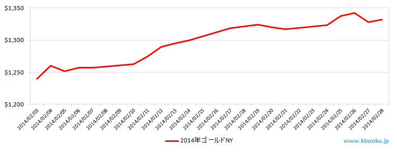 NYの金相場推移グラフ：2014年2月